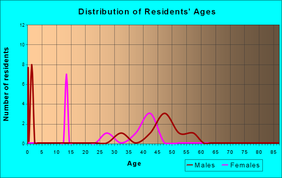 Age and Sex of Residents in zip code 70801
