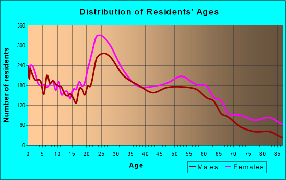 Age and Sex of Residents in zip code 70806