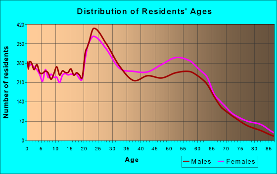 Age and Sex of Residents in zip code 70810