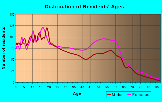 Age and Sex of Residents in zip code 70812