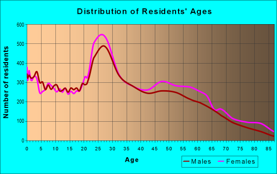 Age and Sex of Residents in zip code 70816