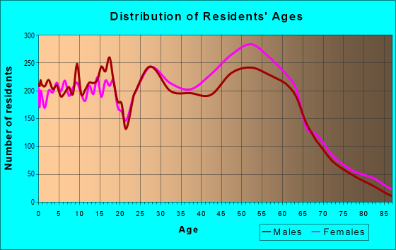 Age and Sex of Residents in zip code 70817