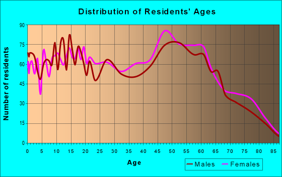 Age and Sex of Residents in zip code 70818