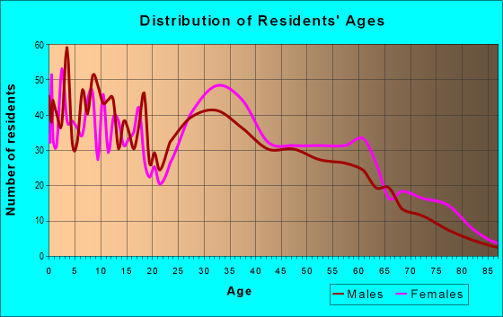 Age and Sex of Residents in zip code 70819