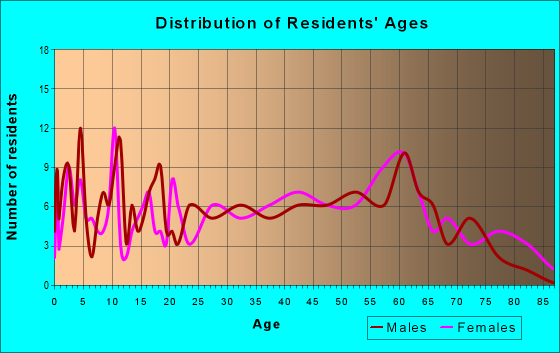 Age and Sex of Residents in zip code 71003