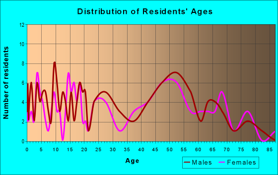 Age and Sex of Residents in zip code 71004