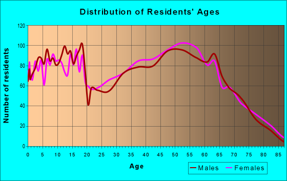 Age and Sex of Residents in zip code 71006