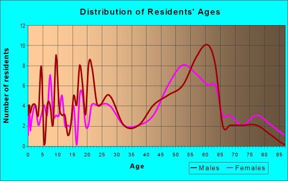 Age and Sex of Residents in zip code 71008