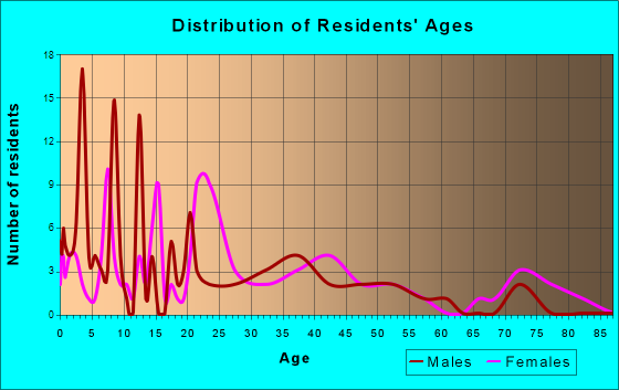 Age and Sex of Residents in zip code 71009