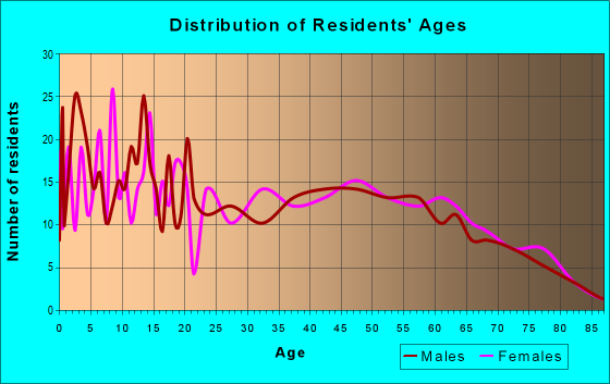 Age and Sex of Residents in zip code 71016