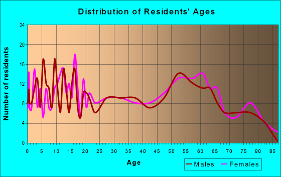 Age and Sex of Residents in zip code 71018