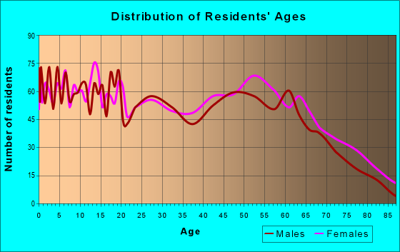 Age and Sex of Residents in zip code 71019