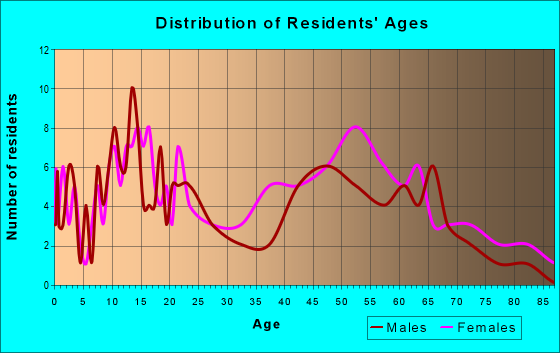 Age and Sex of Residents in zip code 71021