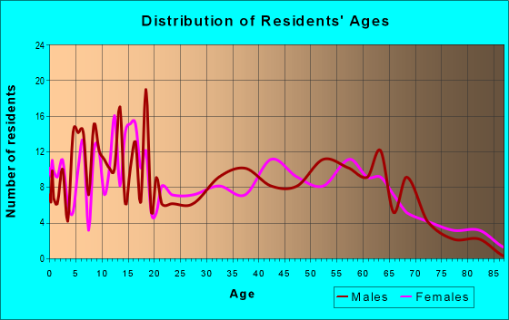 Age and Sex of Residents in zip code 71024