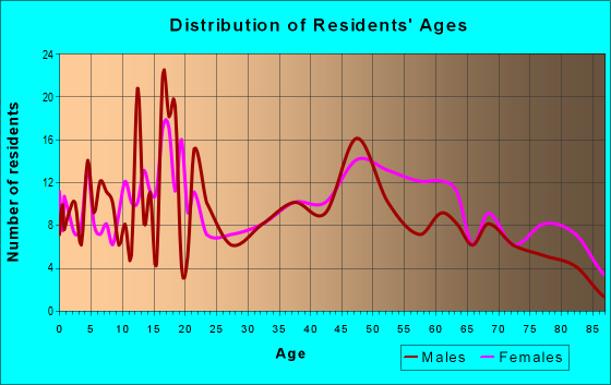 Age and Sex of Residents in zip code 71028