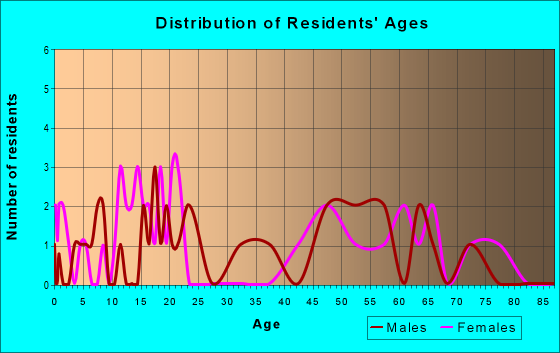 Age and Sex of Residents in zip code 71029