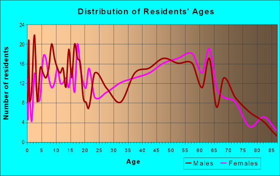 Age and Sex of Residents in zip code 71032