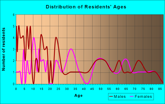 Age and Sex of Residents in zip code 71034