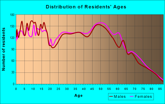 Age and Sex of Residents in zip code 71037