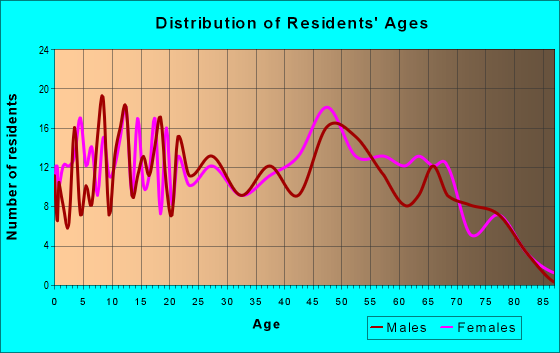 Age and Sex of Residents in zip code 71039