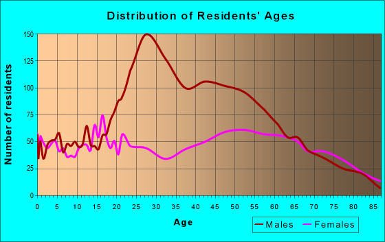 Age and Sex of Residents in zip code 71040