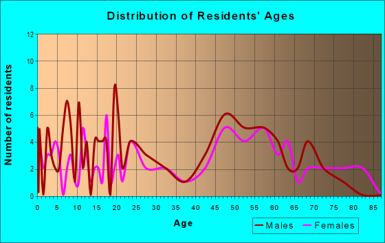 Age and Sex of Residents in zip code 71043