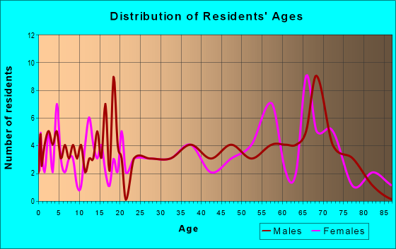 Age and Sex of Residents in zip code 71044