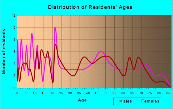 Age and Sex of Residents in zip code 71045