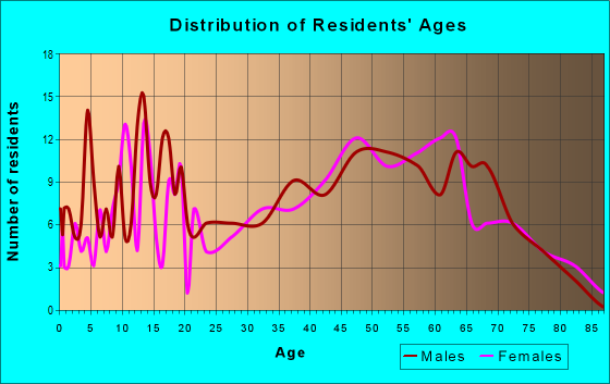 Age and Sex of Residents in zip code 71046