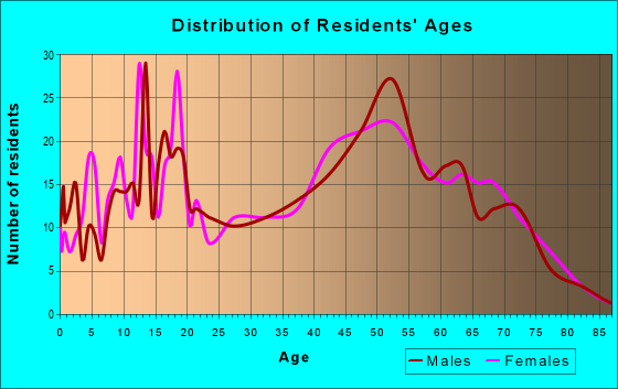 Age and Sex of Residents in zip code 71051