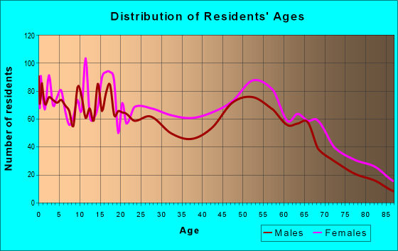 Age and Sex of Residents in zip code 71052