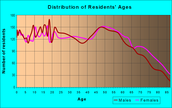 Age and Sex of Residents in zip code 71055