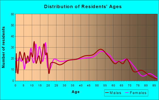 Age and Sex of Residents in zip code 71060