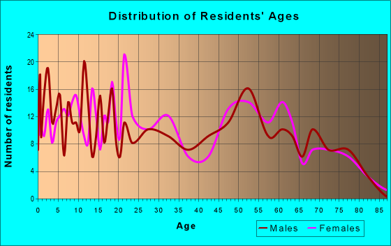Age and Sex of Residents in zip code 71061