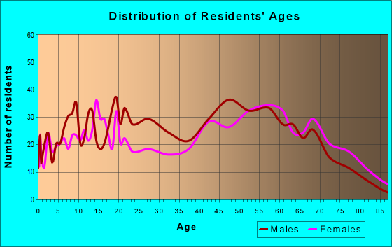 Age and Sex of Residents in zip code 71064