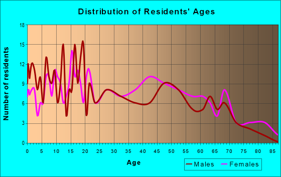 Age and Sex of Residents in zip code 71065