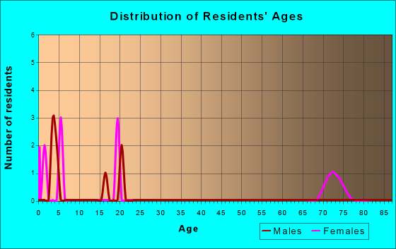 Age and Sex of Residents in zip code 71066