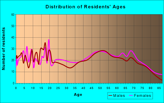 Age and Sex of Residents in zip code 71068