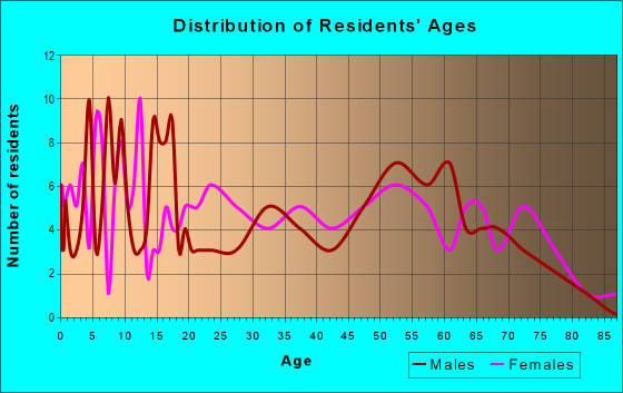 Age and Sex of Residents in zip code 71069