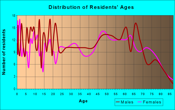 Age and Sex of Residents in zip code 71070