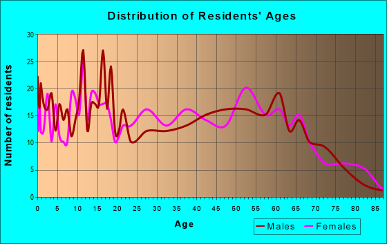 Age and Sex of Residents in zip code 71073