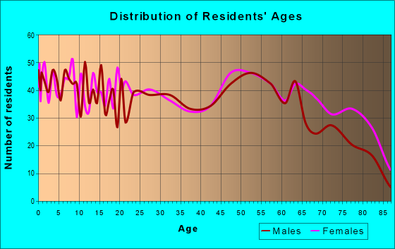Age and Sex of Residents in zip code 71075