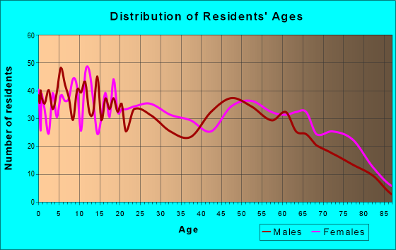 Age and Sex of Residents in zip code 71082