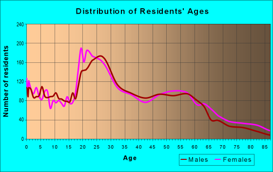 Age and Sex of Residents in zip code 71104