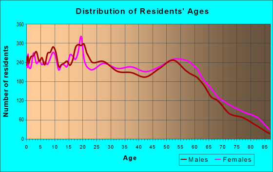 Age and Sex of Residents in zip code 71107