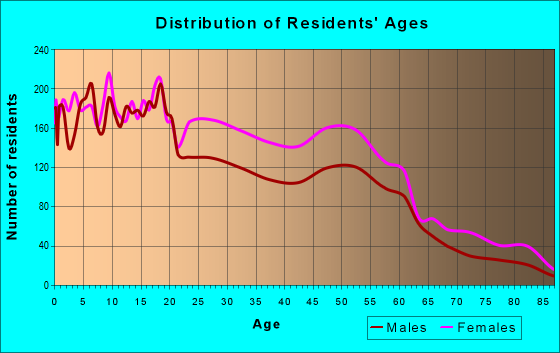 Age and Sex of Residents in zip code 71108