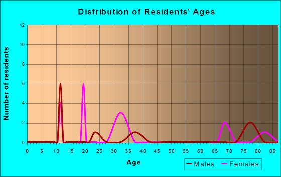 Age and Sex of Residents in zip code 71218