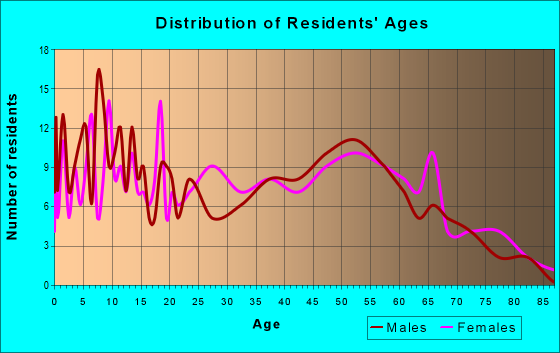 Age and Sex of Residents in zip code 71219