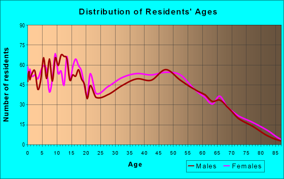 Age and Sex of Residents in zip code 71225