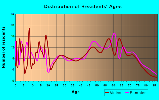 Age and Sex of Residents in zip code 71226